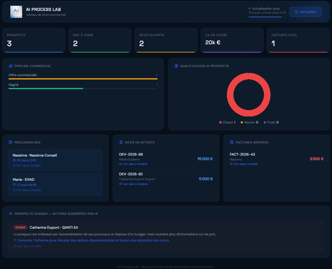 Dashboard commercial AI Process LAB, pipeline, qualification IA, RDV, devis et factures en temps réel